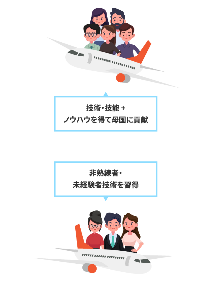 技術・技能 +ノウハウを得て母国に貢献 非熟練者・未経験者技術を習得