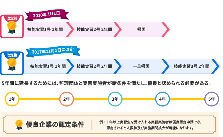 技能実習制度改定により企業の皆様にとってよりよい環境を整備することが可能となりました！