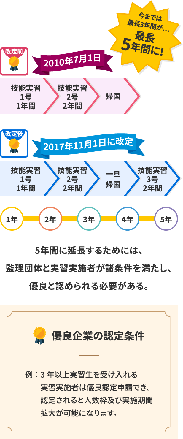 技能実習制度改定により企業の皆様にとってよりよい環境を整備することが可能となりました！